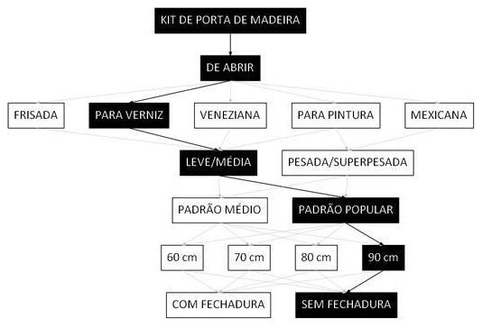 Árvore de fatores da composição SINAPI 91327 — diagrama oficial de variantes do serviço