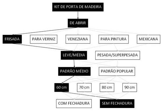 Árvore de fatores da composição SINAPI 91328 — diagrama oficial de variantes do serviço