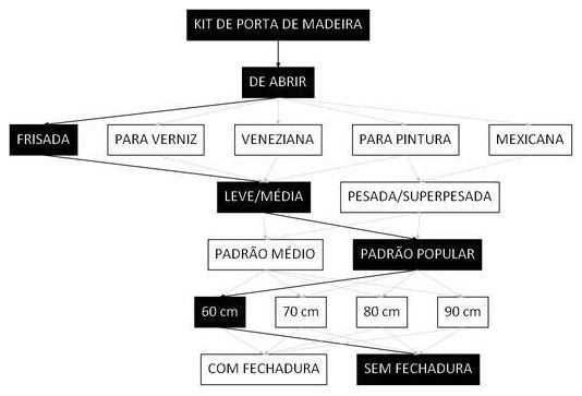 Árvore de fatores da composição SINAPI 91329 — diagrama oficial de variantes do serviço