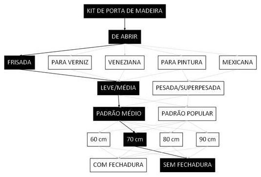 Árvore de fatores da composição SINAPI 91330 — diagrama oficial de variantes do serviço