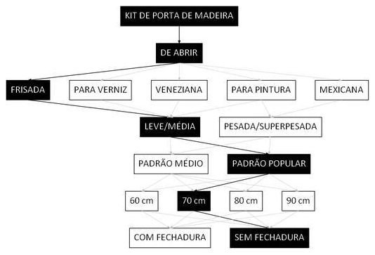 Árvore de fatores da composição SINAPI 91331 — diagrama oficial de variantes do serviço