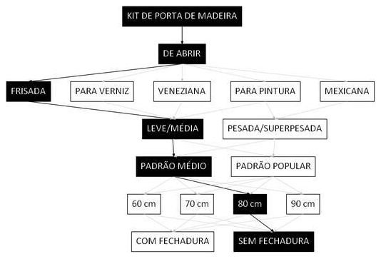 Árvore de fatores da composição SINAPI 91332 — diagrama oficial de variantes do serviço