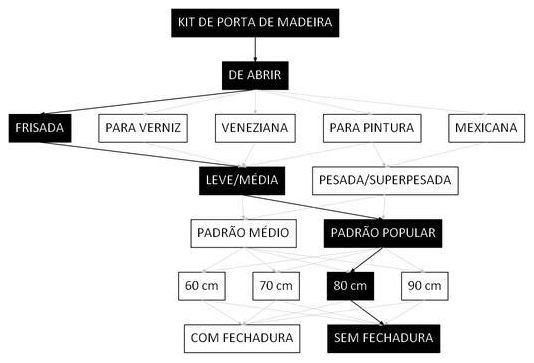 Árvore de fatores da composição SINAPI 91333 — diagrama oficial de variantes do serviço
