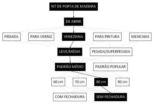 Árvore de fatores da composição SINAPI 91334 — diagrama oficial de variantes do serviço