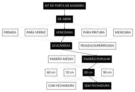 Árvore de fatores da composição SINAPI 91335 — diagrama oficial de variantes do serviço