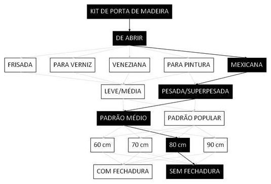 Árvore de fatores da composição SINAPI 91336 — diagrama oficial de variantes do serviço