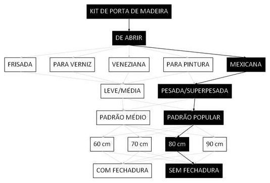 Árvore de fatores da composição SINAPI 91337 — diagrama oficial de variantes do serviço