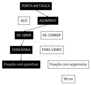 Árvore de fatores da composição SINAPI 91341 — diagrama oficial de variantes do serviço