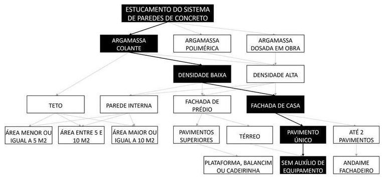 Árvore de fatores da composição SINAPI 91519 — diagrama oficial de variantes do serviço