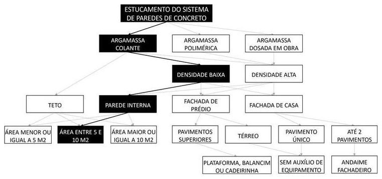 Árvore de fatores da composição SINAPI 91520 — diagrama oficial de variantes do serviço
