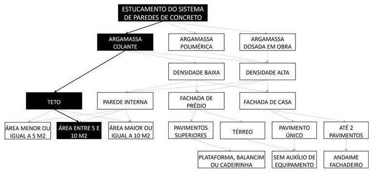 Árvore de fatores da composição SINAPI 91522 — diagrama oficial de variantes do serviço