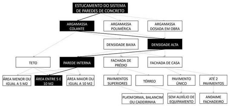 Árvore de fatores da composição SINAPI 91525 — diagrama oficial de variantes do serviço