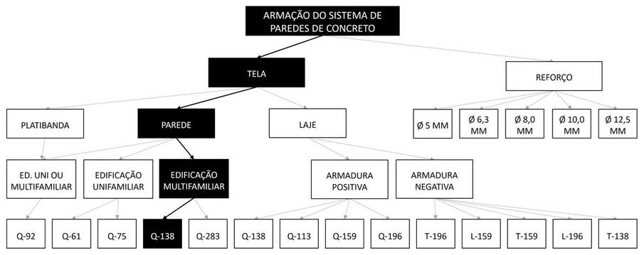 Árvore de fatores da composição SINAPI 91593 — diagrama oficial de variantes do serviço