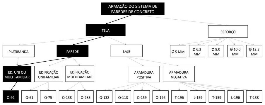 Árvore de fatores da composição SINAPI 91594 — diagrama oficial de variantes do serviço
