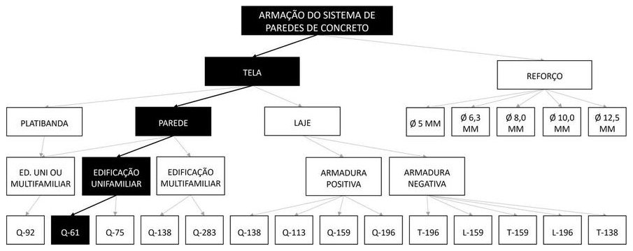Árvore de fatores da composição SINAPI 91595 — diagrama oficial de variantes do serviço