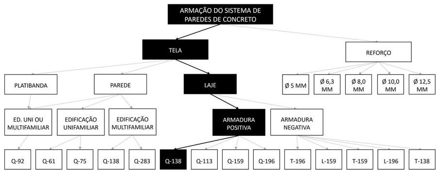 Árvore de fatores da composição SINAPI 91596 — diagrama oficial de variantes do serviço