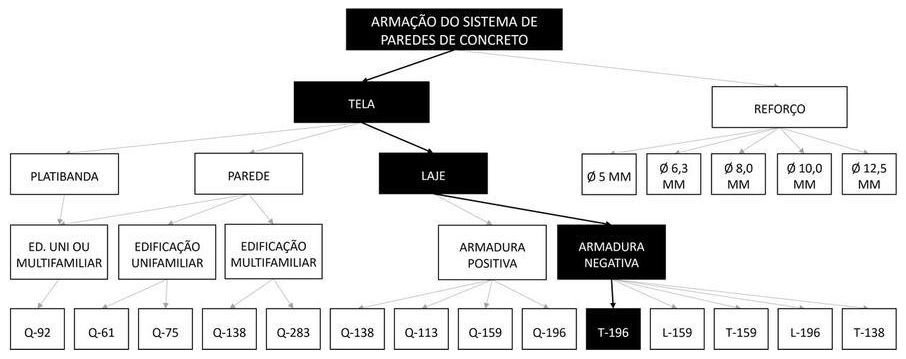 Árvore de fatores da composição SINAPI 91597 — diagrama oficial de variantes do serviço