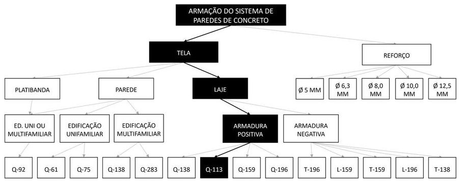 Árvore de fatores da composição SINAPI 91598 — diagrama oficial de variantes do serviço