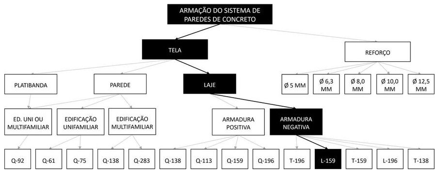 Árvore de fatores da composição SINAPI 91599 — diagrama oficial de variantes do serviço