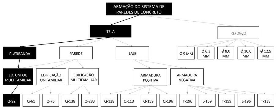 Árvore de fatores da composição SINAPI 91600 — diagrama oficial de variantes do serviço