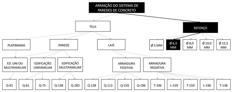 Árvore de fatores da composição SINAPI 91601 — diagrama oficial de variantes do serviço