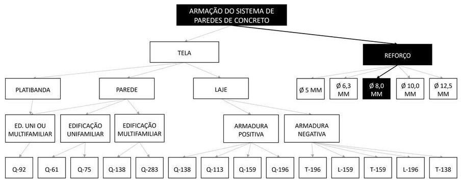 Árvore de fatores da composição SINAPI 91602 — diagrama oficial de variantes do serviço