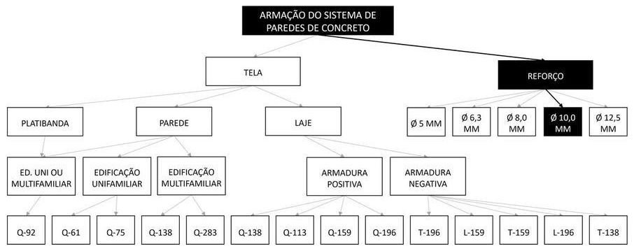 Árvore de fatores da composição SINAPI 91603 — diagrama oficial de variantes do serviço