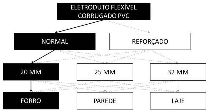 Árvore de fatores da composição SINAPI 91831 — diagrama oficial de variantes do serviço