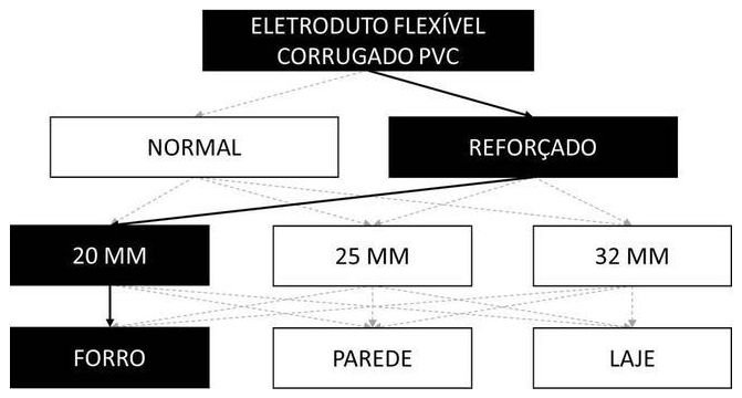 Árvore de fatores da composição SINAPI 91833 — diagrama oficial de variantes do serviço