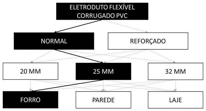 Árvore de fatores da composição SINAPI 91834 — diagrama oficial de variantes do serviço