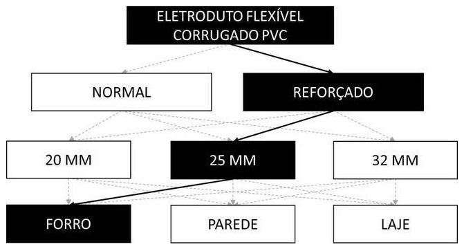Árvore de fatores da composição SINAPI 91835 — diagrama oficial de variantes do serviço