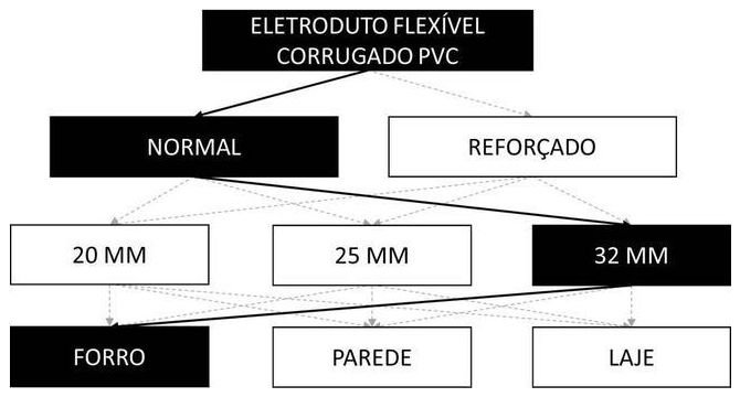 Árvore de fatores da composição SINAPI 91836 — diagrama oficial de variantes do serviço