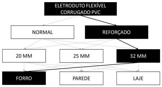 Árvore de fatores da composição SINAPI 91837 — diagrama oficial de variantes do serviço