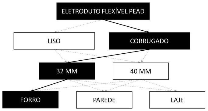 Árvore de fatores da composição SINAPI 91838 — diagrama oficial de variantes do serviço