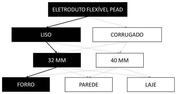 Árvore de fatores da composição SINAPI 91839 — diagrama oficial de variantes do serviço