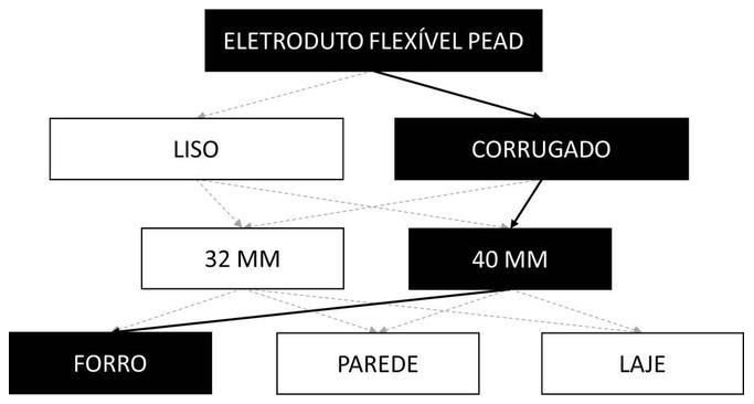 Árvore de fatores da composição SINAPI 91840 — diagrama oficial de variantes do serviço