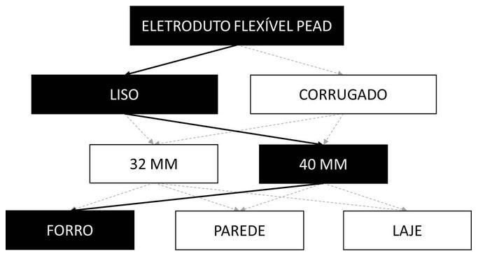 Árvore de fatores da composição SINAPI 91841 — diagrama oficial de variantes do serviço