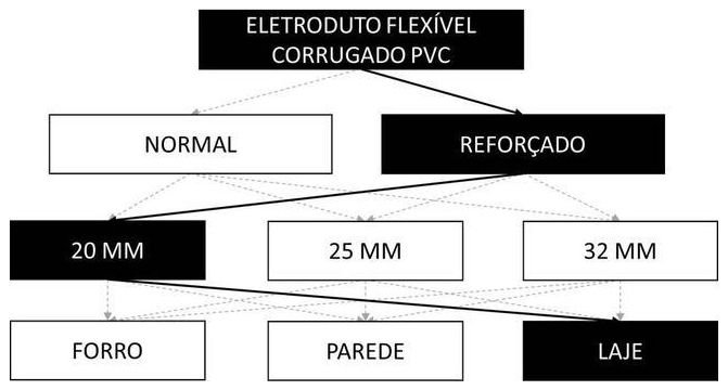 Árvore de fatores da composição SINAPI 91843 — diagrama oficial de variantes do serviço
