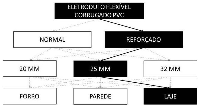 Árvore de fatores da composição SINAPI 91845 — diagrama oficial de variantes do serviço