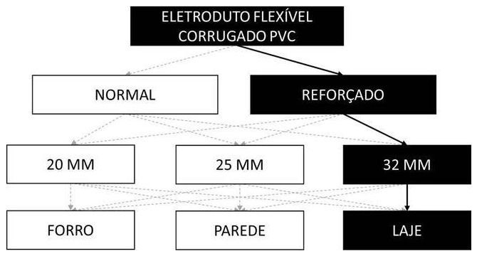Árvore de fatores da composição SINAPI 91847 — diagrama oficial de variantes do serviço