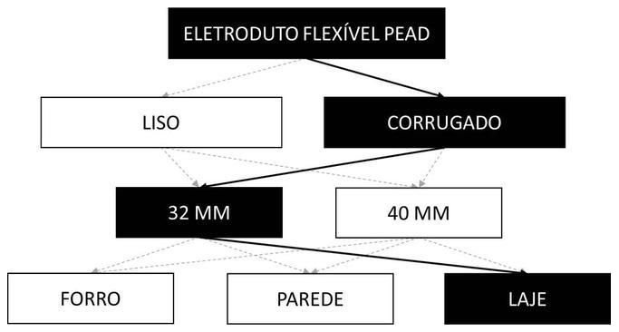 Árvore de fatores da composição SINAPI 91848 — diagrama oficial de variantes do serviço