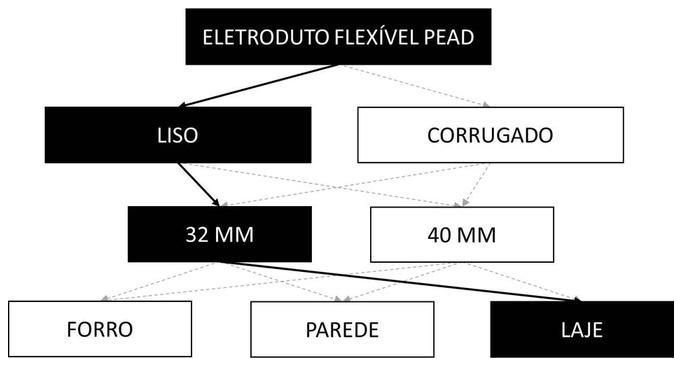 Árvore de fatores da composição SINAPI 91849 — diagrama oficial de variantes do serviço