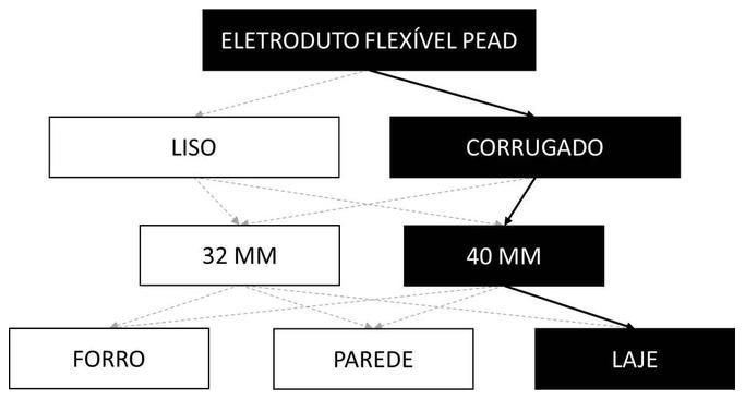 Árvore de fatores da composição SINAPI 91850 — diagrama oficial de variantes do serviço