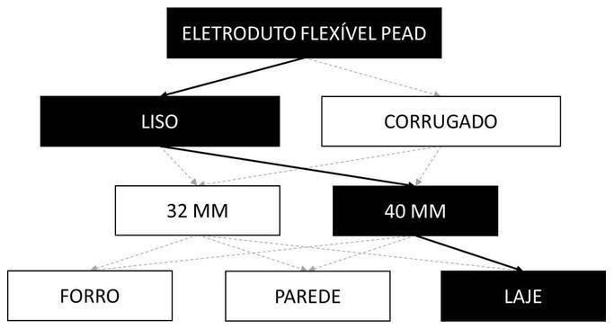 Árvore de fatores da composição SINAPI 91851 — diagrama oficial de variantes do serviço