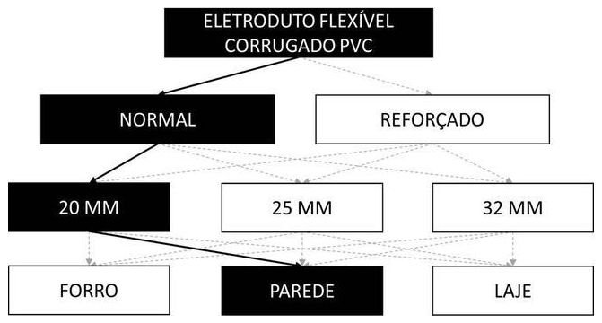 Árvore de fatores da composição SINAPI 91852 — diagrama oficial de variantes do serviço