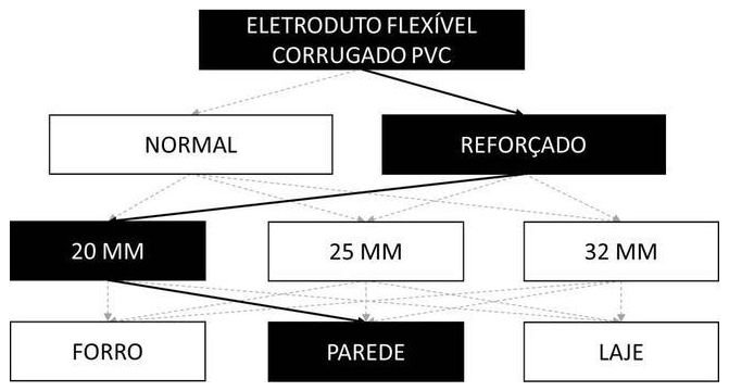 Árvore de fatores da composição SINAPI 91853 — diagrama oficial de variantes do serviço