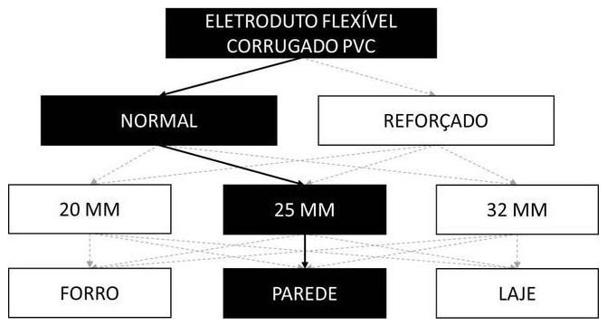 Árvore de fatores da composição SINAPI 91854 — diagrama oficial de variantes do serviço