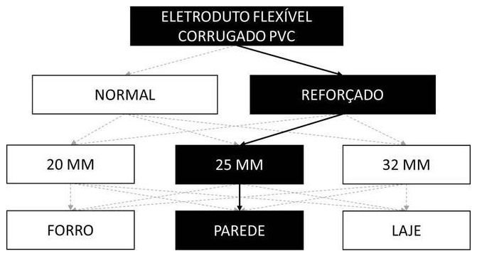 Árvore de fatores da composição SINAPI 91855 — diagrama oficial de variantes do serviço