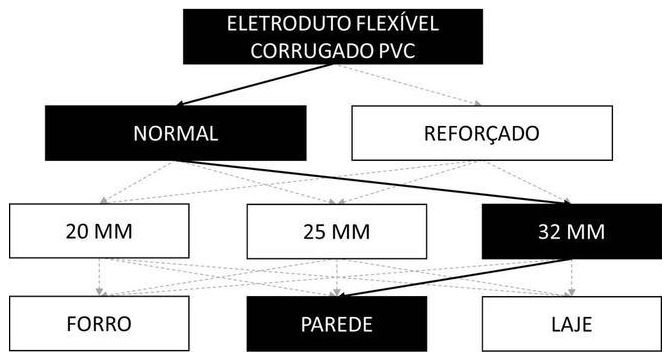 Árvore de fatores da composição SINAPI 91856 — diagrama oficial de variantes do serviço