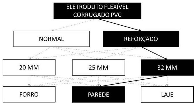 Árvore de fatores da composição SINAPI 91857 — diagrama oficial de variantes do serviço